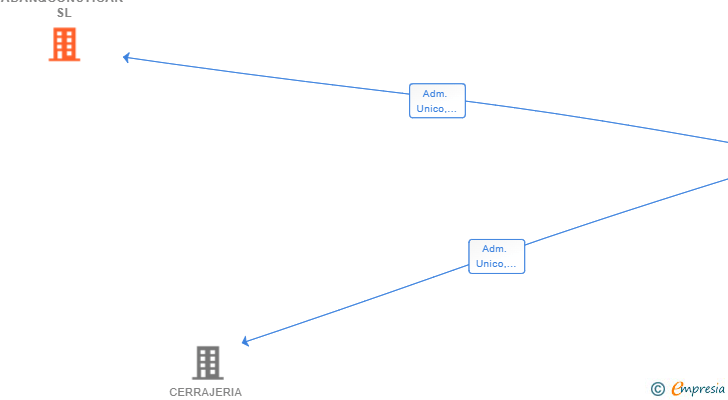 Vinculaciones societarias de ADAN&CONSTICAR SL