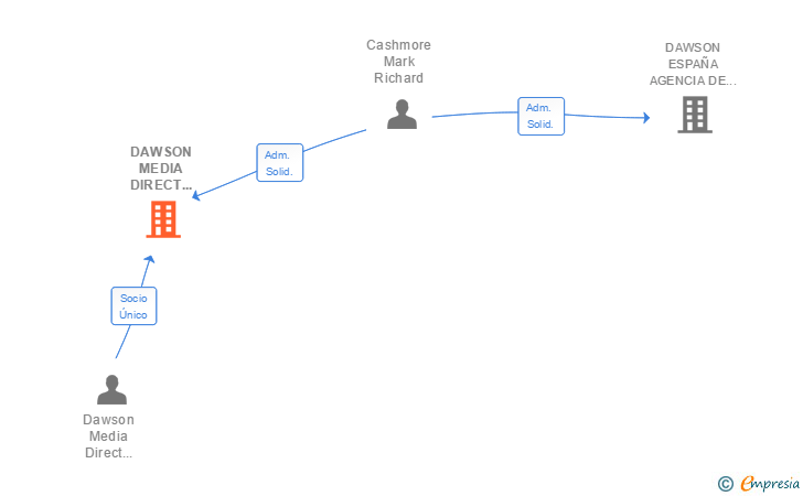Vinculaciones societarias de DAWSON MEDIA DIRECT IBERICA SL