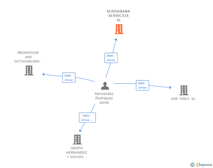 Vinculaciones societarias de SERRABANA SERVICIOS SL