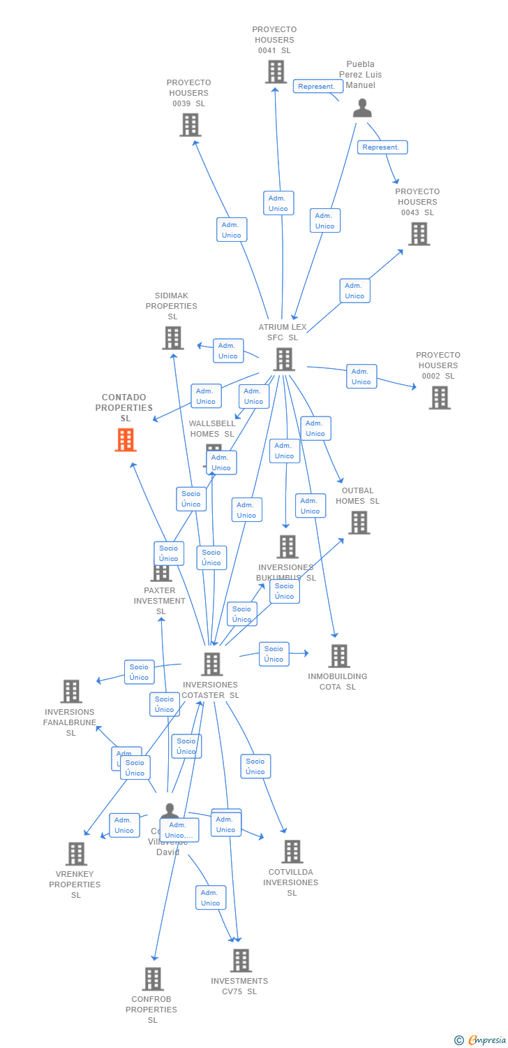 Vinculaciones societarias de CONTADO PROPERTIES SL