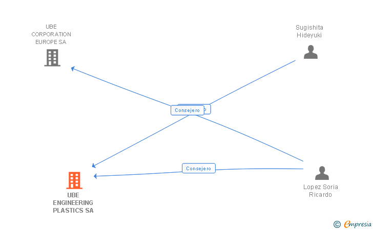 Vinculaciones societarias de UBE ENGINEERING PLASTICS SA