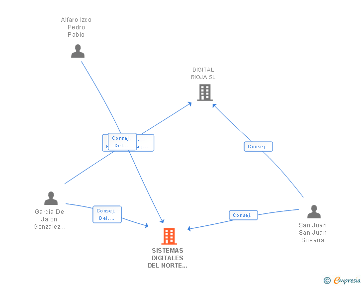 Vinculaciones societarias de SISTEMAS DIGITALES DEL NORTE SL