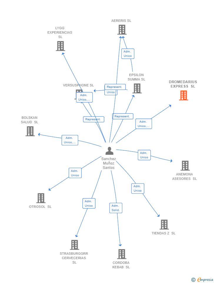 Vinculaciones societarias de DROMEDARIUS EXPRESS SL