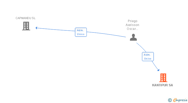 Vinculaciones societarias de KANTIPUR SL