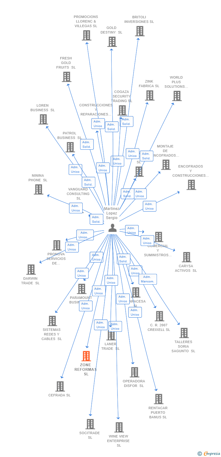 Vinculaciones societarias de ZONE REFORMAS SL