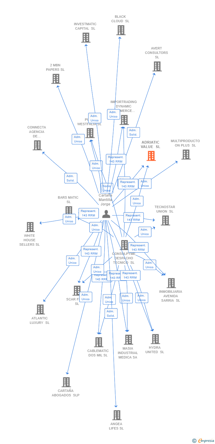 Vinculaciones societarias de ADRIATIC VALUE SL