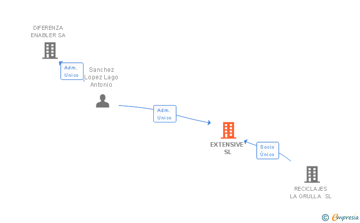 Vinculaciones societarias de EXTENSIVE SL