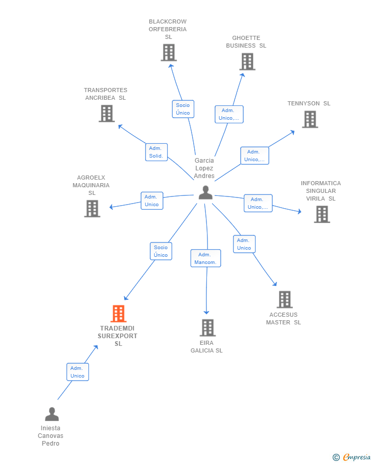 Vinculaciones societarias de TRADEMDI SUREXPORT SL