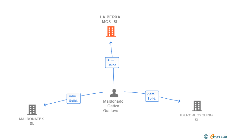 Vinculaciones societarias de LA PERXA MCS SL