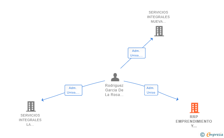 Vinculaciones societarias de RRP EMPRENDIMIENTO Y GESTION SL