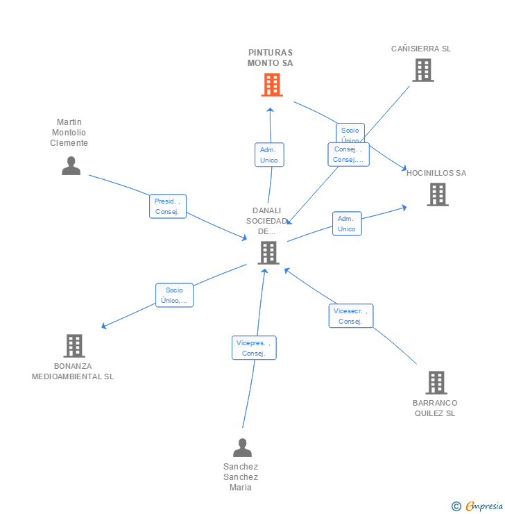 Vinculaciones societarias de PINTURAS MONTO SA