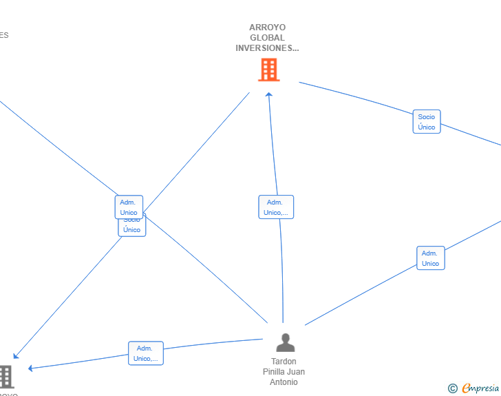 Vinculaciones societarias de ARROYO GLOBAL INVERSIONES SL