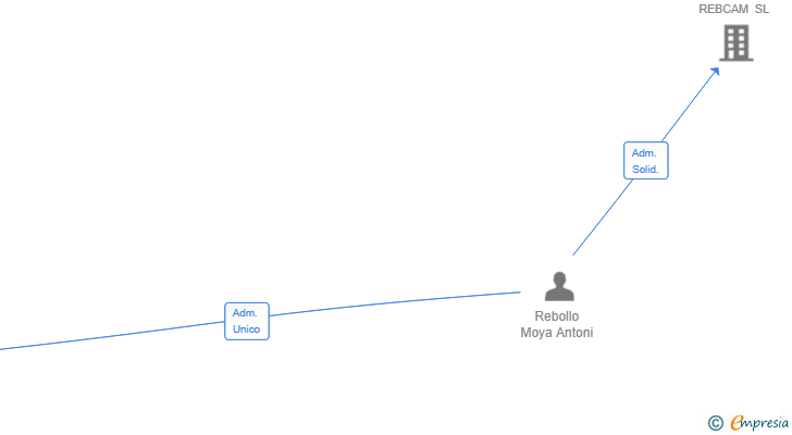 Vinculaciones societarias de CLANTON GLOBAL SL