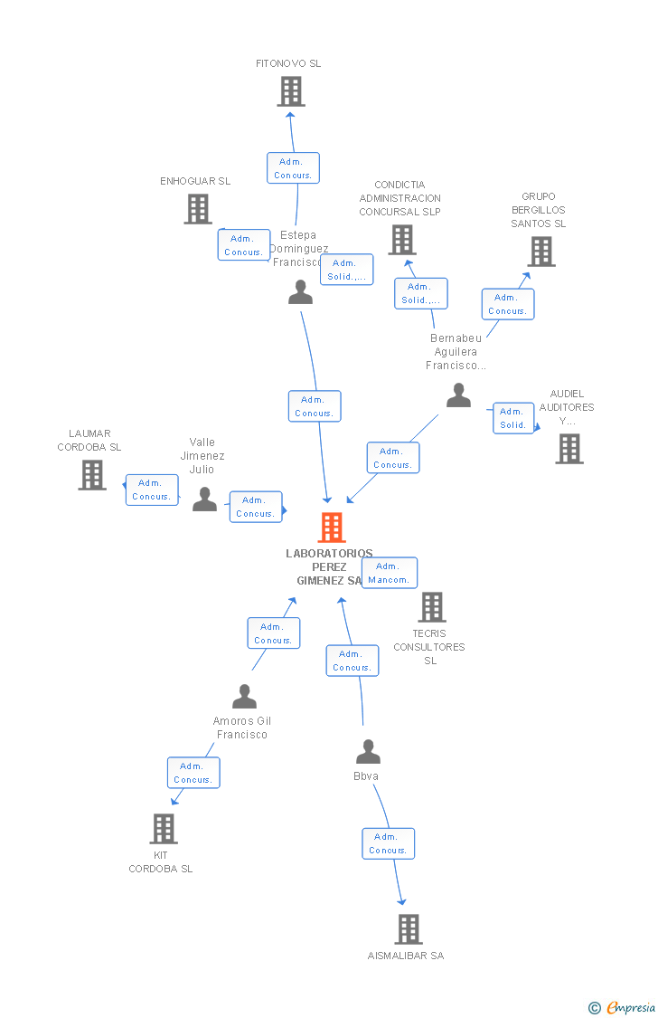 Vinculaciones societarias de LABORATORIOS PEREZ GIMENEZ SA