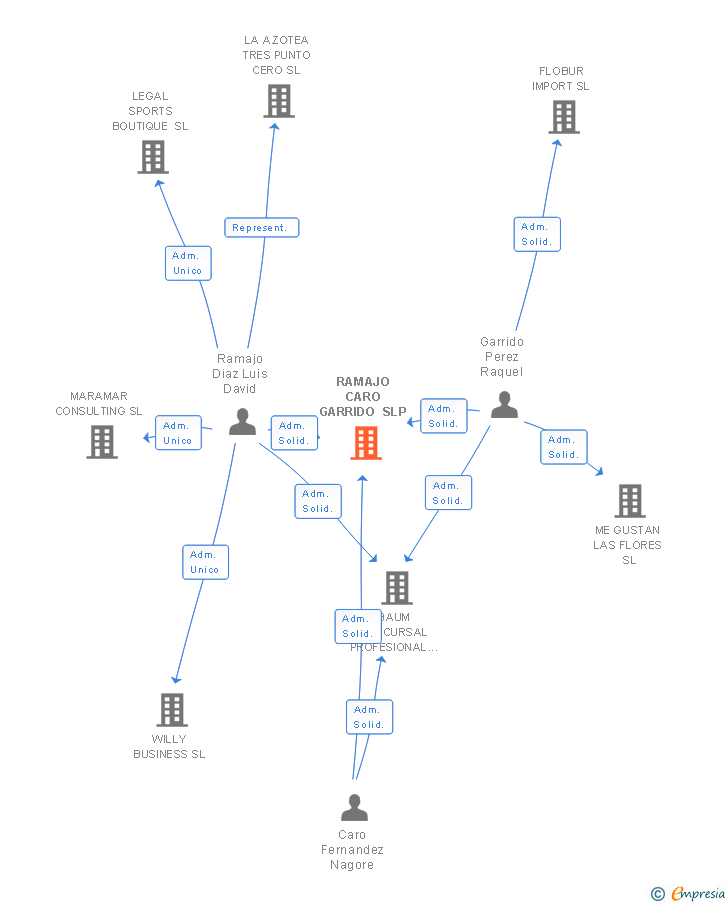 Vinculaciones societarias de RAMAJO CONSULTORIA GLOBAL SLP