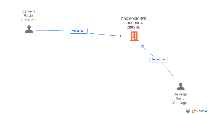 Vinculaciones societarias de PROMOCIONES CHURRUCA 2005 SL