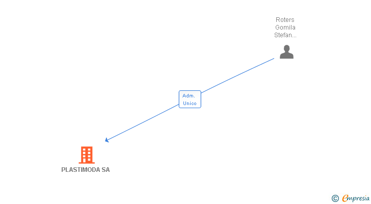 Vinculaciones societarias de PLASTIMODA SA (EXTINGUIDA)