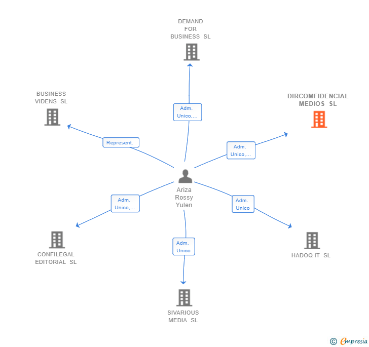 Vinculaciones societarias de DIRCOMFIDENCIAL MEDIOS SL
