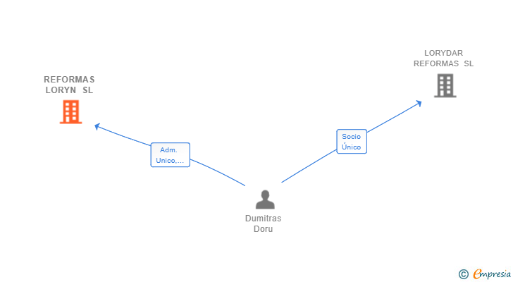 Vinculaciones societarias de REFORMAS LORYN SL