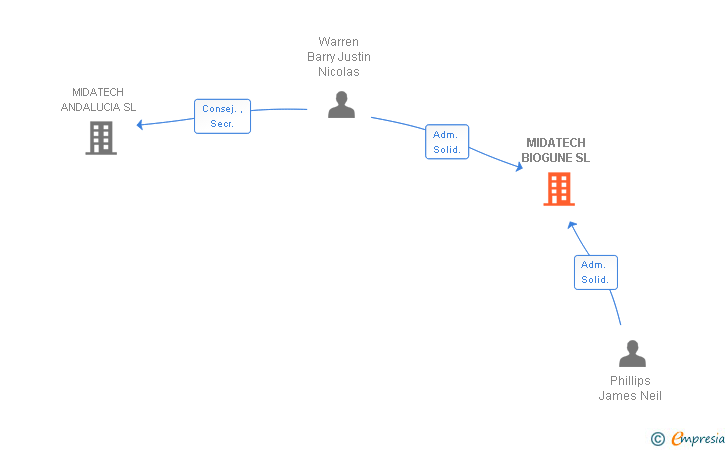 Vinculaciones societarias de MIDATECH PHARMA ESPAÑA SL