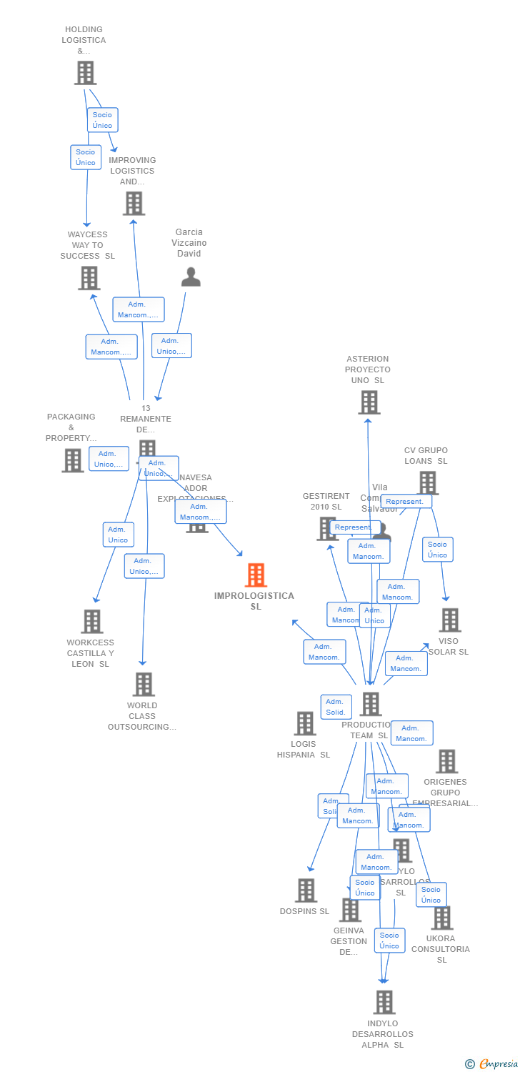 Vinculaciones societarias de IMPROLOGISTICA SL