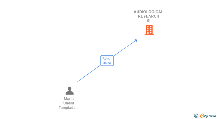 Vinculaciones societarias de AUDIOLOGICAL RESEARCH SL