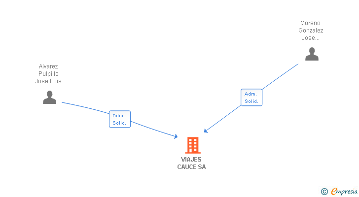 Vinculaciones societarias de VIAJES CAUCE SA