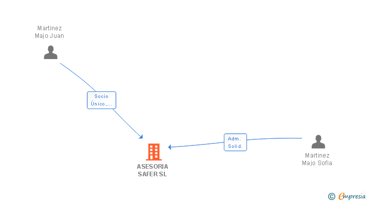 Vinculaciones societarias de ASESORIA SAFER SL