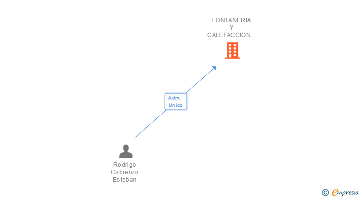 Vinculaciones societarias de FONTANERIA Y CALEFACCION RODRIGO SL