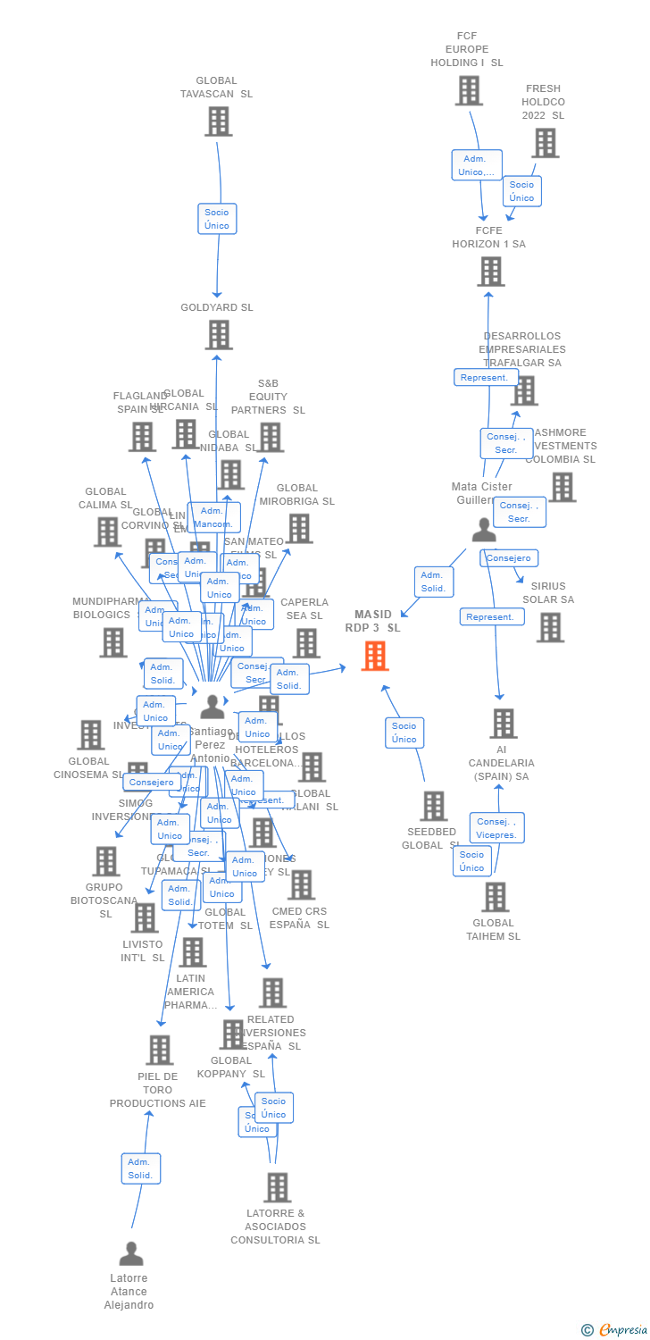 Vinculaciones societarias de MASID RDP 3 SL (EXTINGUIDA)