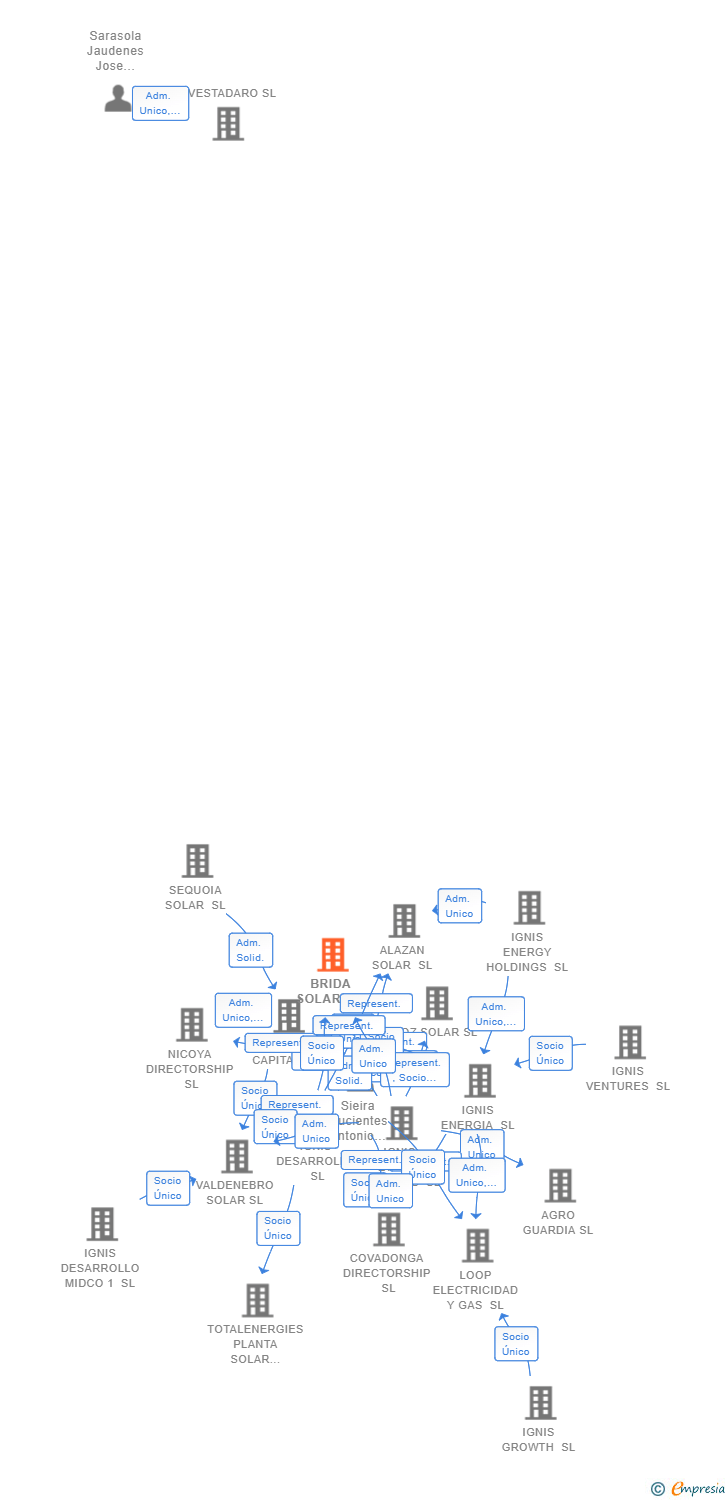 Vinculaciones societarias de BRIDA SOLAR SL