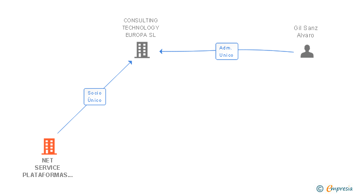 Vinculaciones societarias de NET SERVICE PLATAFORMAS MULTIPLES SL
