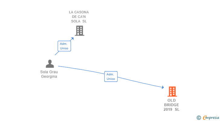 Vinculaciones societarias de OLD BRIDGE 2019 SL