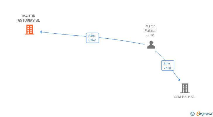 Vinculaciones societarias de MARTIN ASTURIAS SL