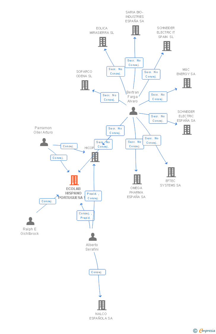 Vinculaciones societarias de ECOLAB HISPANO PORTUGUESA SA