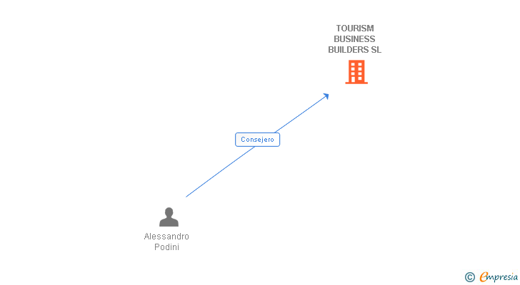 Vinculaciones societarias de TOURISM BUSINESS BUILDERS SL