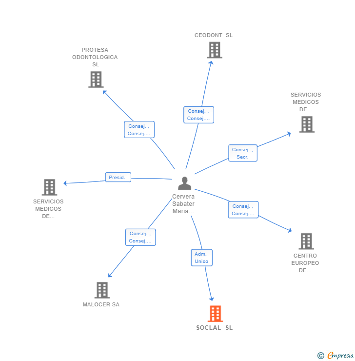 Vinculaciones societarias de SOCLAL SL
