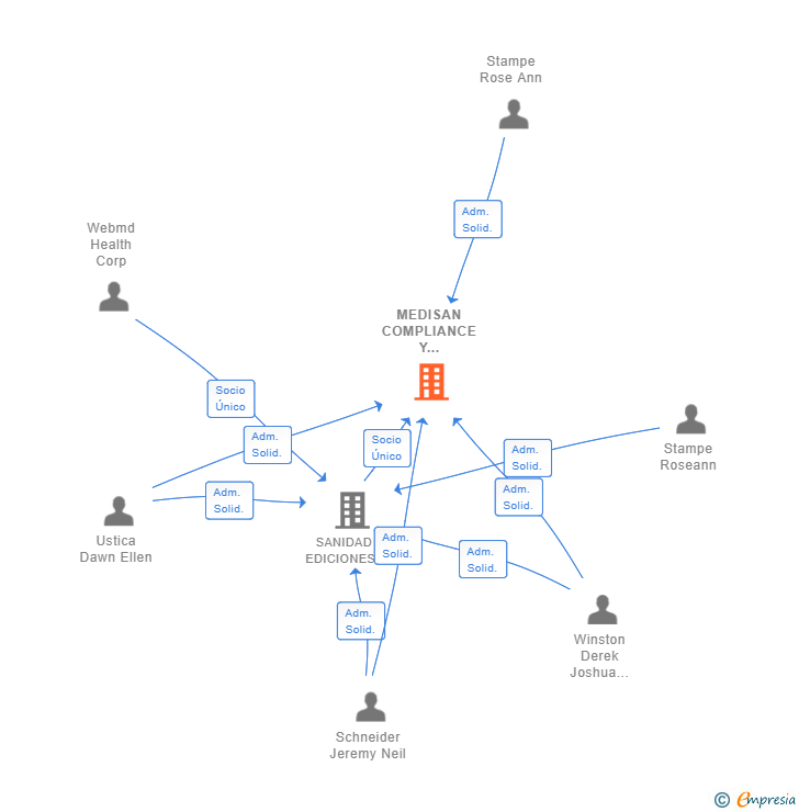 Vinculaciones societarias de MEDISAN COMPLIANCE Y FORMACION SL