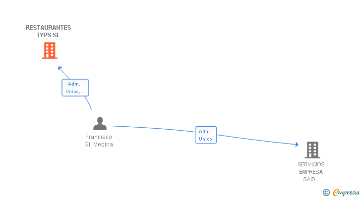 Vinculaciones societarias de RESTAURANTES TYPS SL