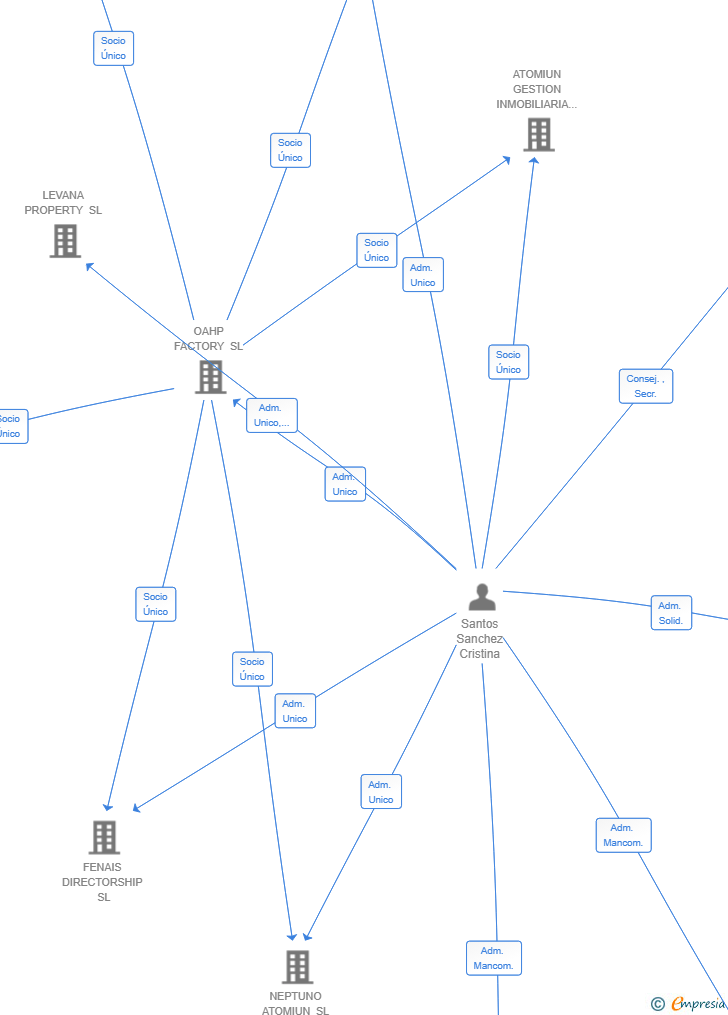 Vinculaciones societarias de HOUSING USE MADRID SL