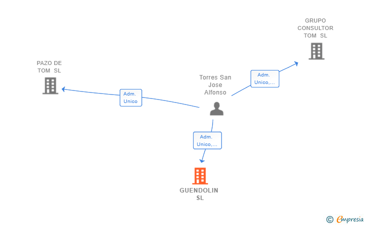 Vinculaciones societarias de GUENDOLIN SL