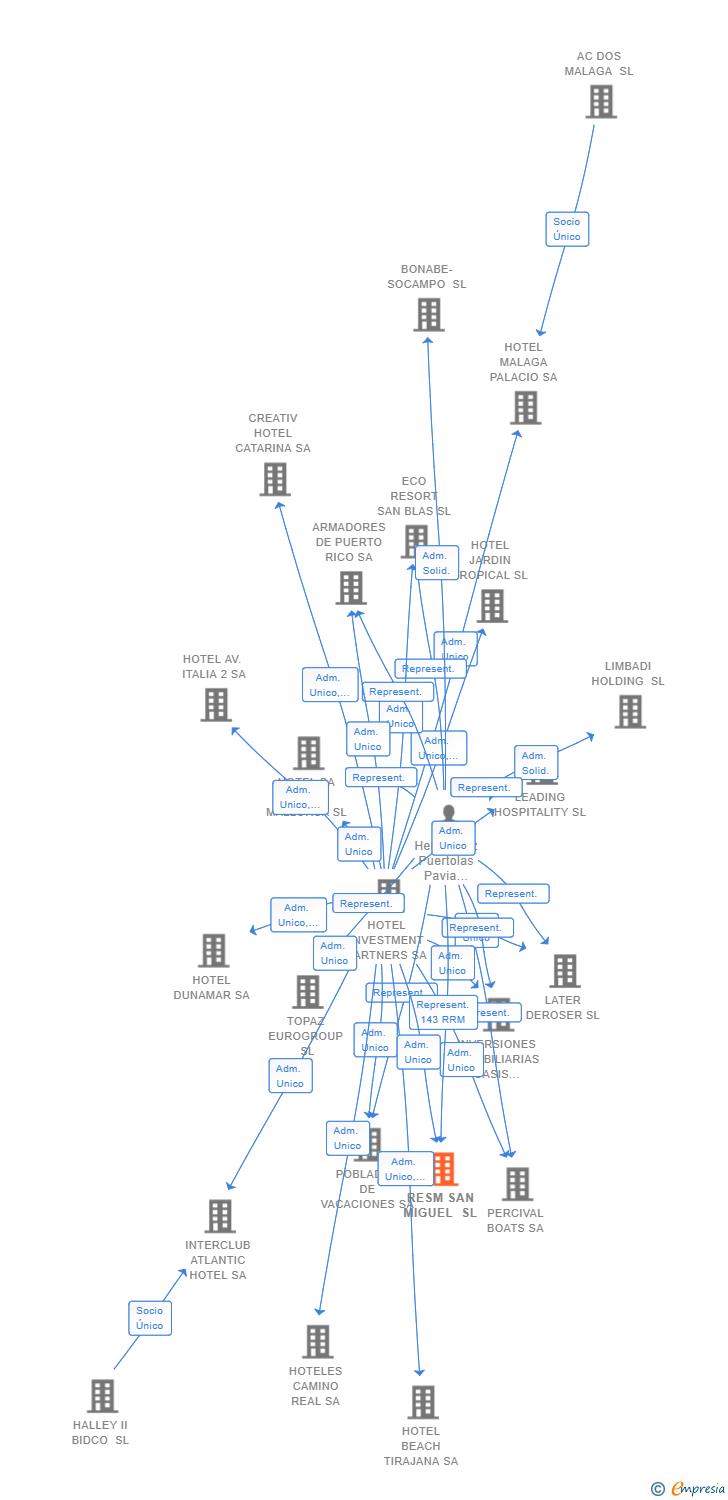 Vinculaciones societarias de RESM SAN MIGUEL SL