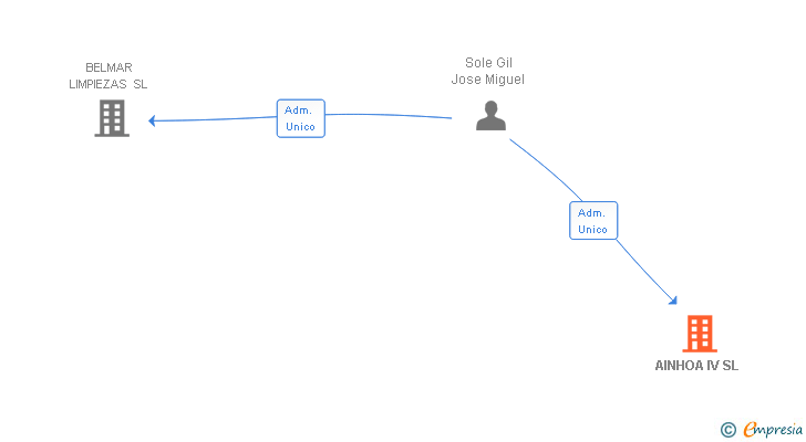 Vinculaciones societarias de AINHOA IV SL