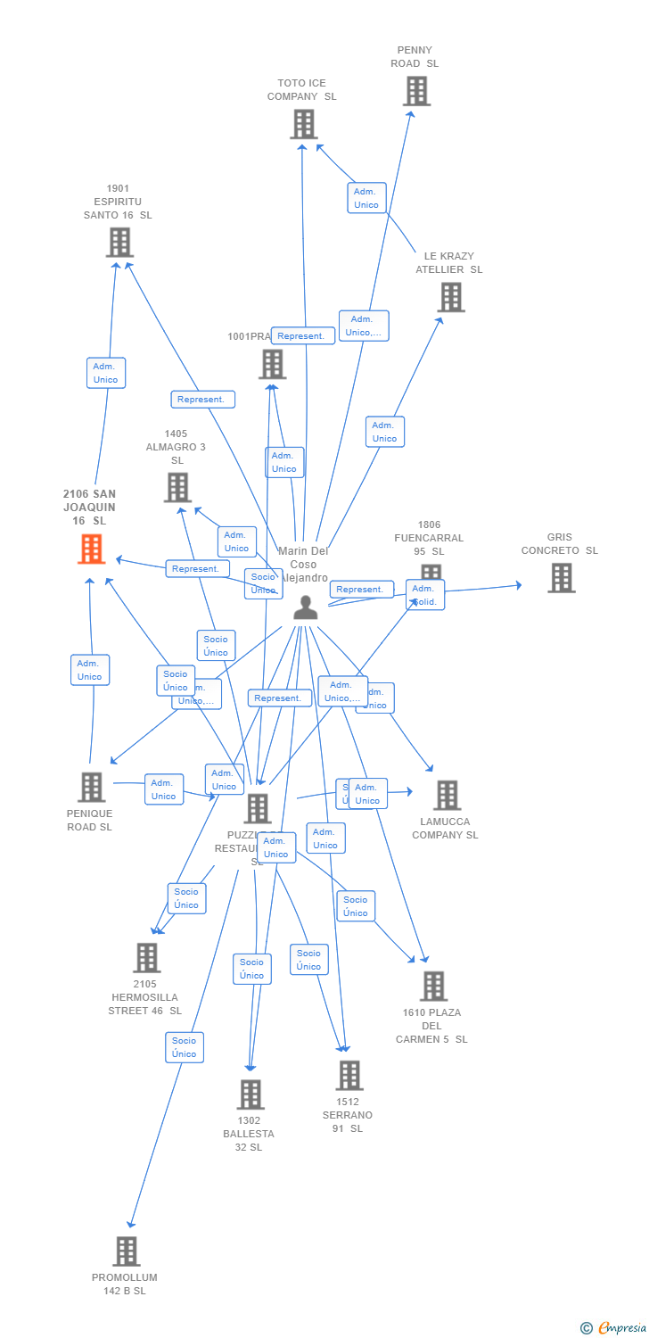 Vinculaciones societarias de 2106 SAN JOAQUIN 16 SL