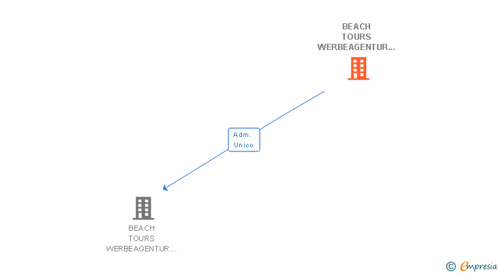 Vinculaciones societarias de BEACH TOURS WERBEAGENTUR GMBH