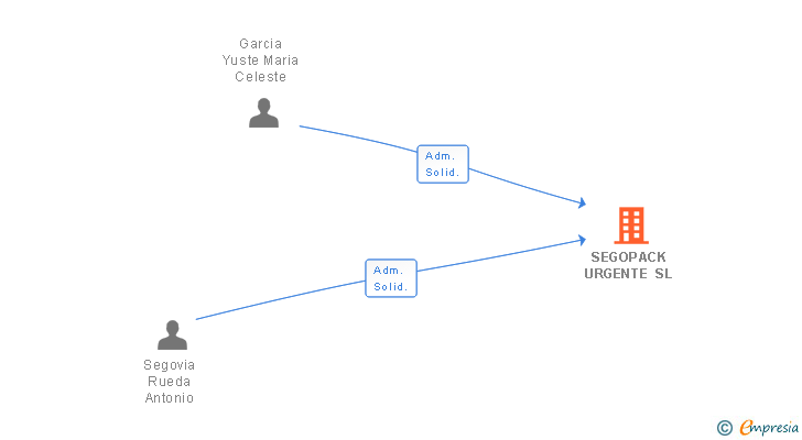Vinculaciones societarias de SEGOPACK URGENTE SL