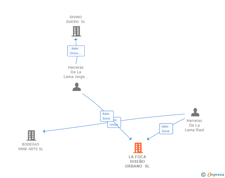 Vinculaciones societarias de LA FOCA DISEÑO URBANO SL