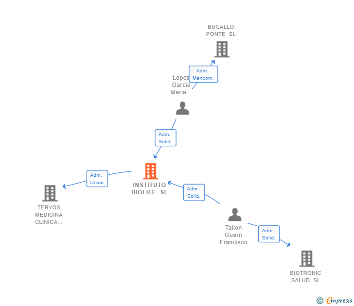 Vinculaciones societarias de INSTITUTO BIOLIFE SL