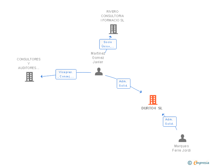 Vinculaciones societarias de DURTO4 SL