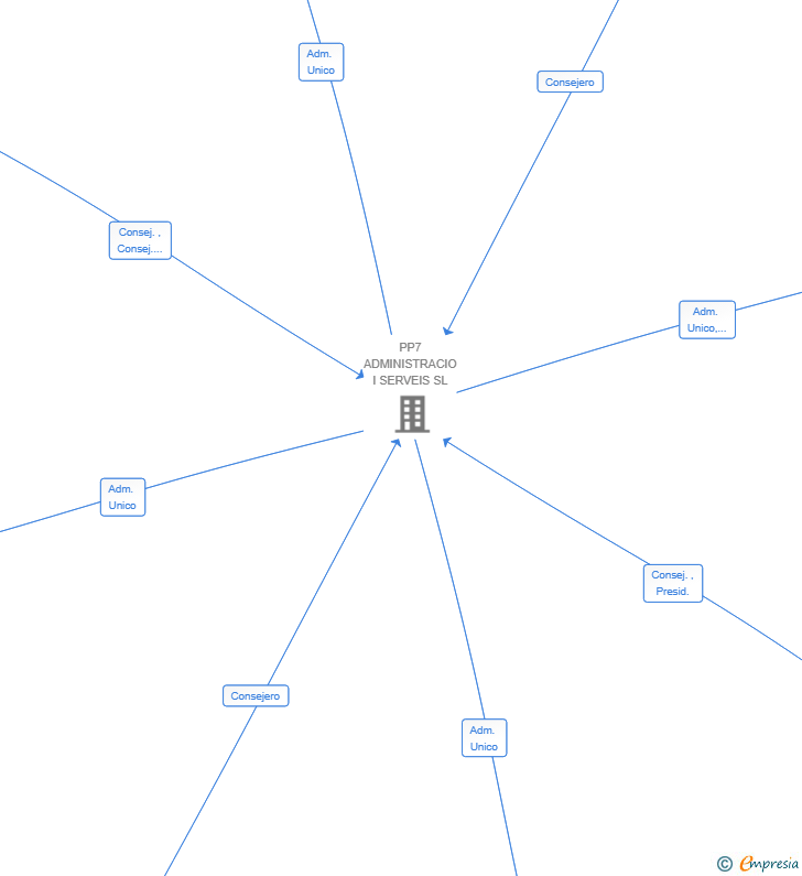 Vinculaciones societarias de PONS MOTOR SL